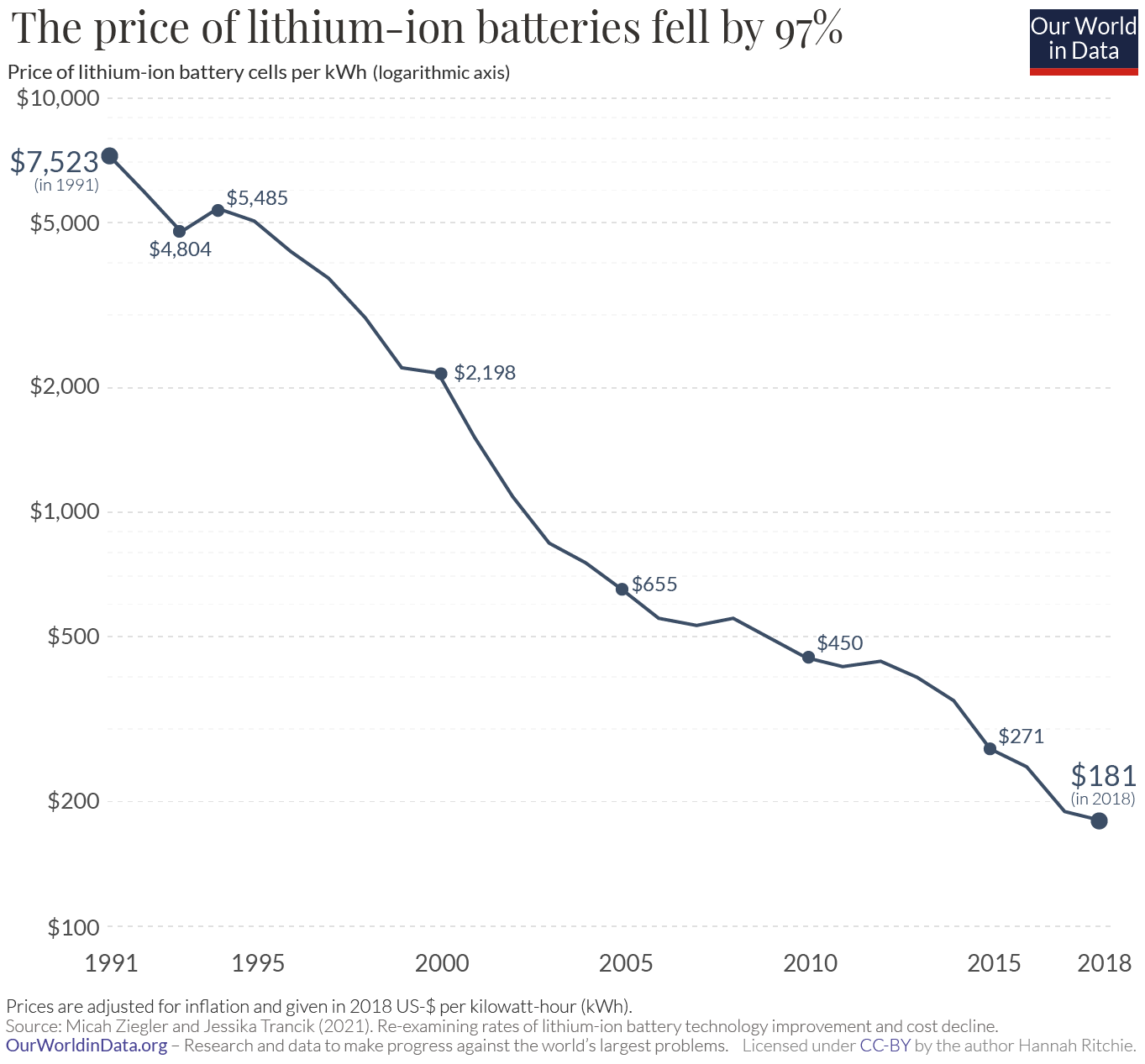 Chart showing declining battery costs over time