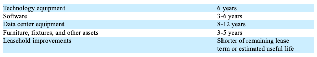 Hardware depreciation schedule for GPU infrastructure