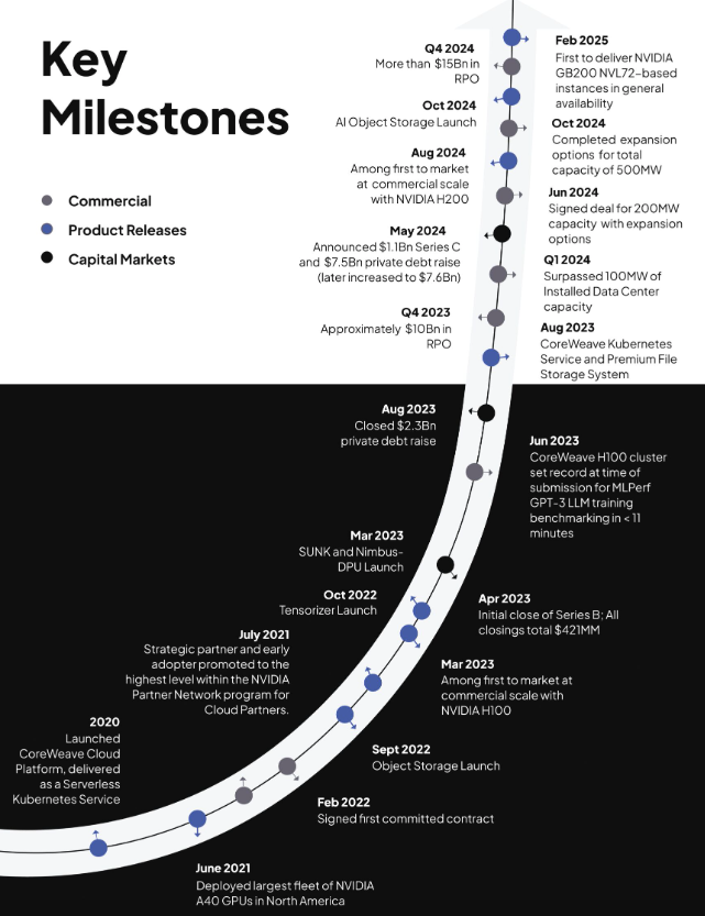 CoreWeave key business milestones timeline