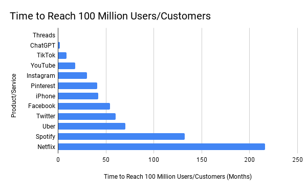 Time to reach 100 million users comparison