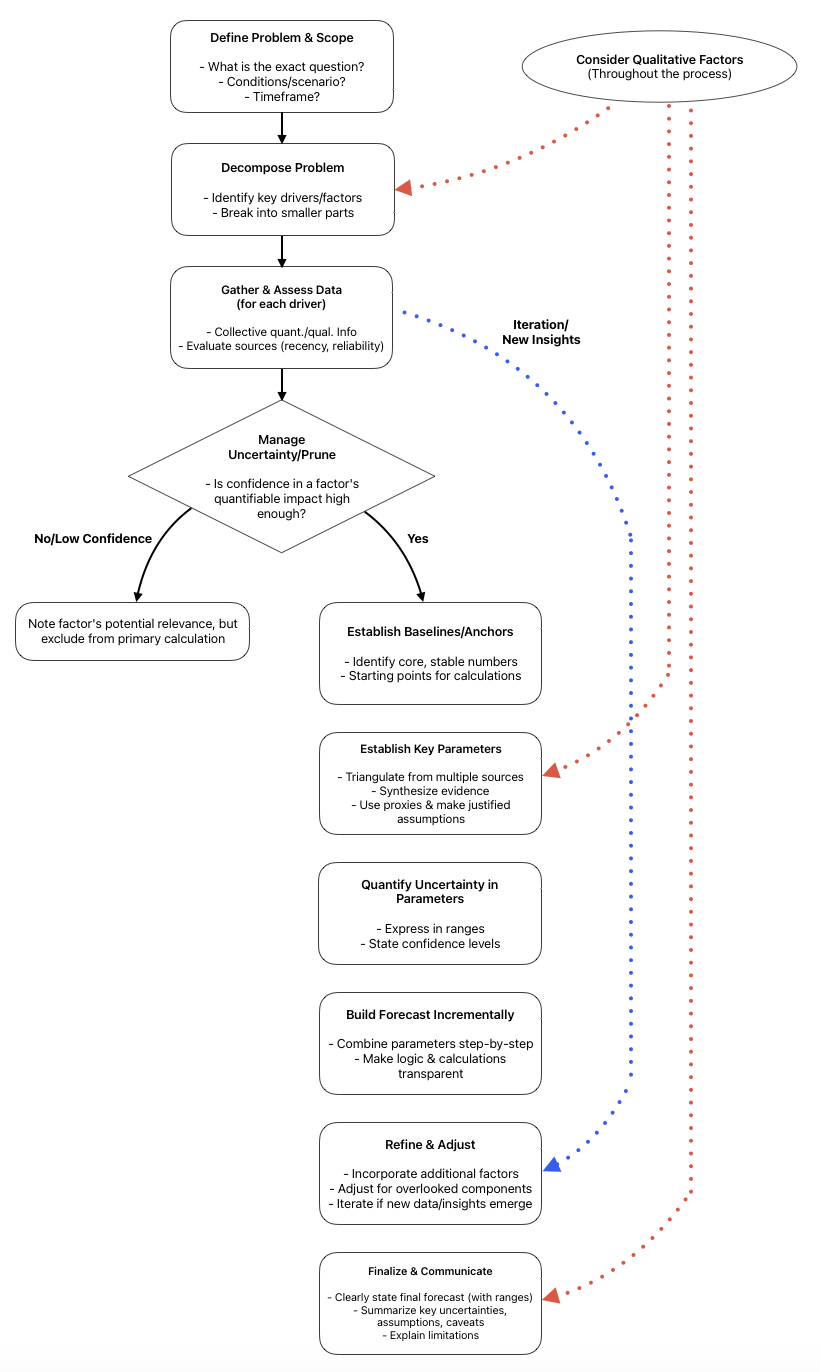heuristics
