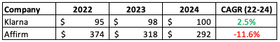 Klarna average order value trends