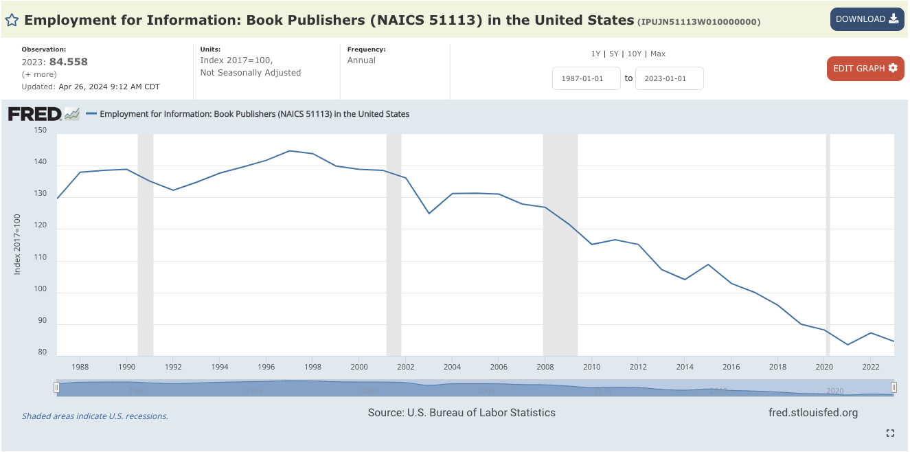US book publisher employment data from FRED